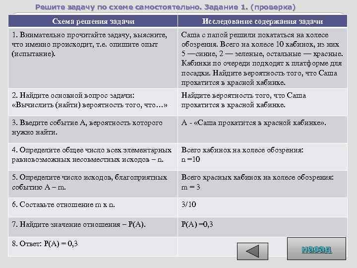 Решите задачу по схеме самостоятельно. Задание 1. (проверка) Схема решения задачи Исследование содержания задачи