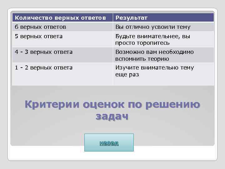 Количество верных ответов Результат 6 верных ответов Вы отлично усвоили тему 5 верных ответа