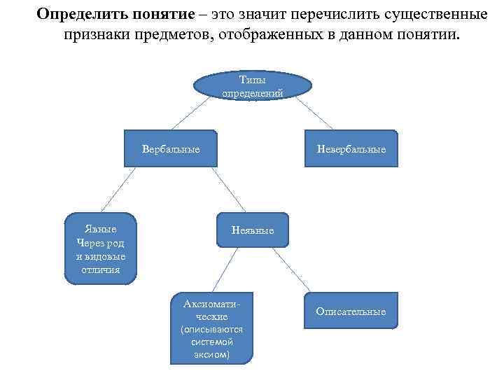 Определить понятие – это значит перечислить существенные признаки предметов, отображенных в данном понятии. Типы