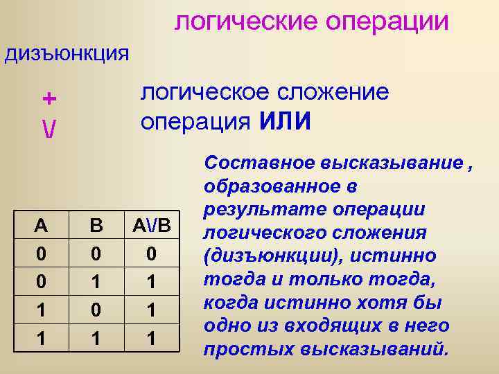 логические операции дизъюнкция логическое сложение операция ИЛИ + / A 0 0 1 1