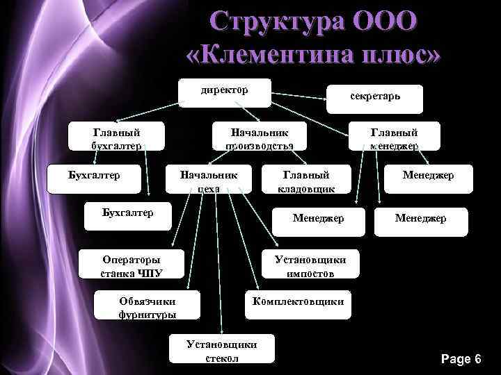 Структура ООО «Клементина плюс» Структура предприятия директор Главный бухгалтер Бухгалтер секретарь Начальник производства Начальник