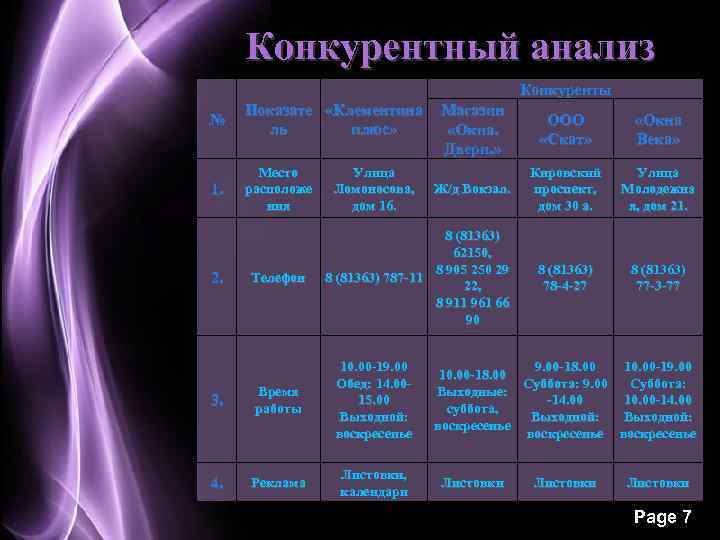 Конкурентный анализ Конкуренты № 1. 2. Показате «Клементина Магазин ль плюс» «Окна. Двери. »