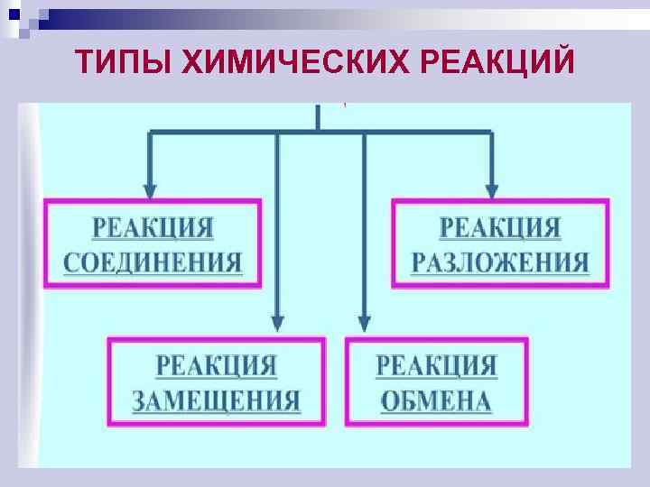 ТИПЫ ХИМИЧЕСКИХ РЕАКЦИЙ 