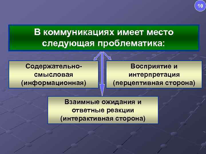 10 В коммуникациях имеет место следующая проблематика: Содержательносмысловая (информационная) Восприятие и интерпретация (перцептивная сторона)