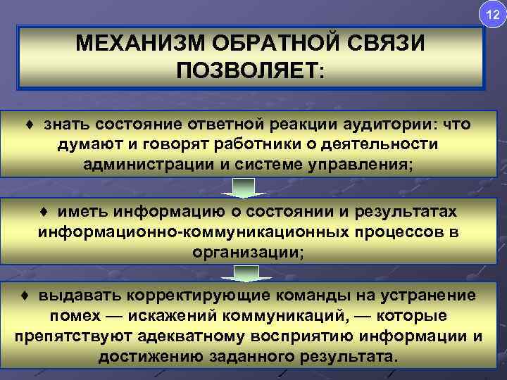 12 МЕХАНИЗМ ОБРАТНОЙ СВЯЗИ ПОЗВОЛЯЕТ: ♦ знать состояние ответной реакции аудитории: что думают и