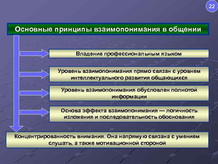 Механизмы взаимопонимания в общении схема