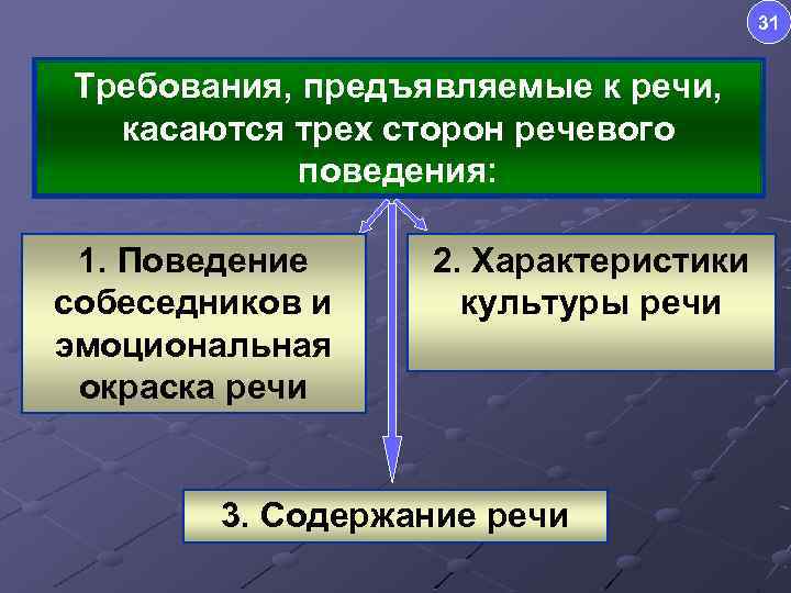 31 Требования, предъявляемые к речи, касаются трех сторон речевого поведения: 1. Поведение собеседников и