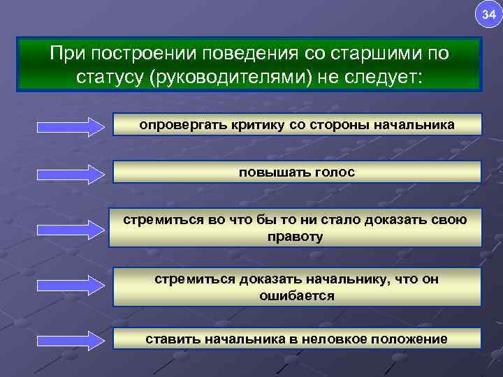 34 При построении поведения со старшими по статусу (руководителями) не следует: опровергать критику со