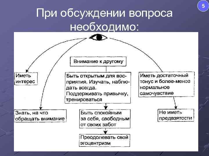 При обсуждении вопроса необходимо: 5 