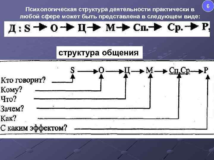 Психологическая структура деятельности практически в любой сфере может быть представлена в следующем виде: структура