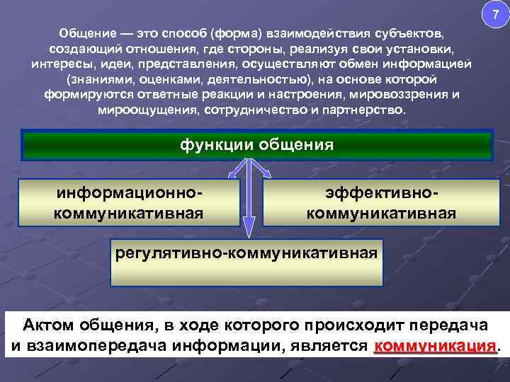 7 Общение — это способ (форма) взаимодействия субъектов, создающий отношения, где стороны, реализуя свои