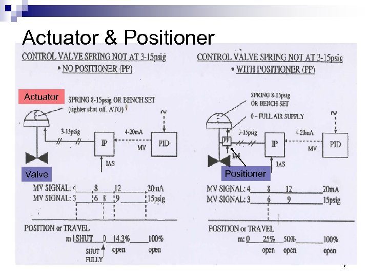 Actuator & Positioner Actuator Valve Positioner 7 