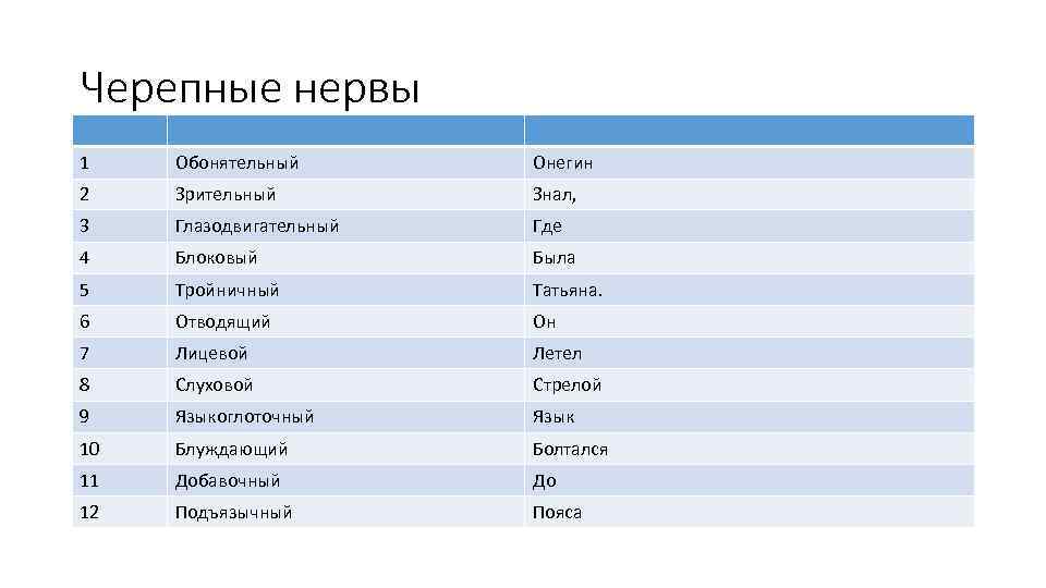 Черепные нервы 1 Обонятельный Онегин 2 Зрительный Знал, 3 Глазодвигательный Где 4 Блоковый Была