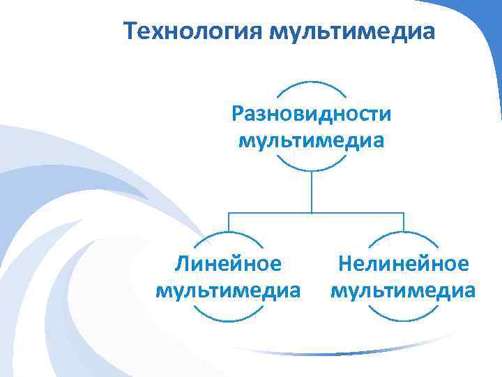 Технология мультимедиа Разновидности мультимедиа Линейное мультимедиа Нелинейное мультимедиа 