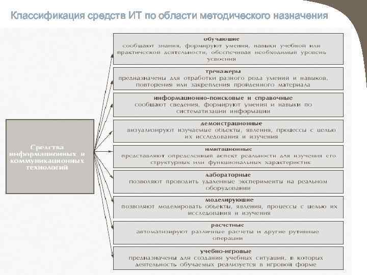 Классификация средств ИТ по области методического назначения 