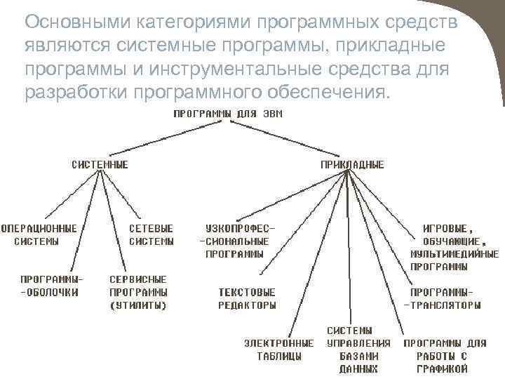 Основными категориями программных средств являются системные программы, прикладные программы и инструментальные средства для разработки