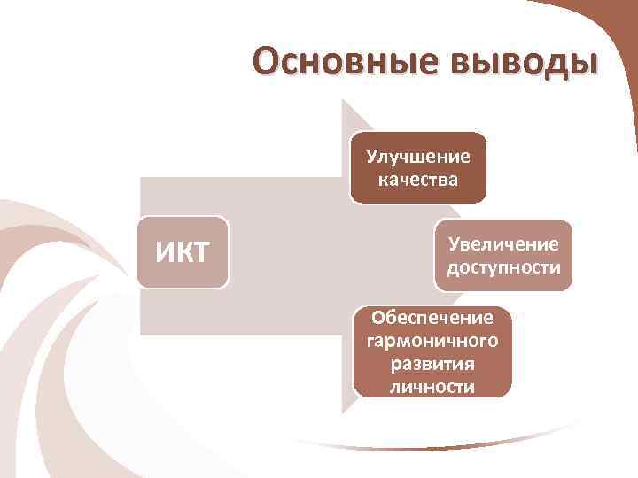 Основные выводы Улучшение качества ИКТ Увеличение доступности Обеспечение гармоничного развития личности 