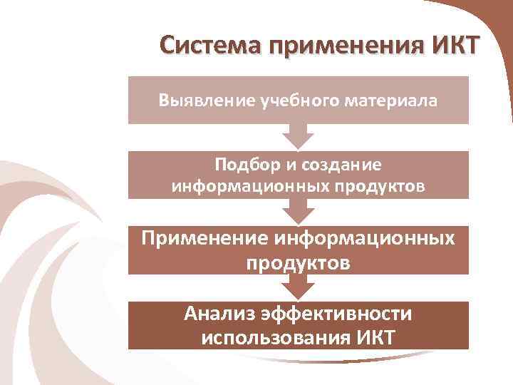Система применения ИКТ Выявление учебного материала Подбор и создание информационных продуктов Применение информационных продуктов