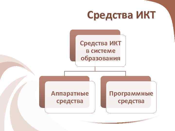 Средства ИКТ в системе образования Аппаратные средства Программные средства 