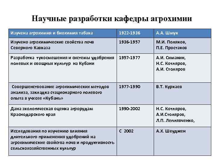 Научные разработки кафедры агрохимии Изучена агрохимия и биохимия табака 1922 -1936 А. А. Шмук