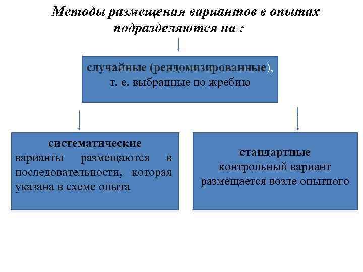 Методы размещения вариантов в опытах подразделяются на : случайные (рендомизированные), т. е. выбранные по