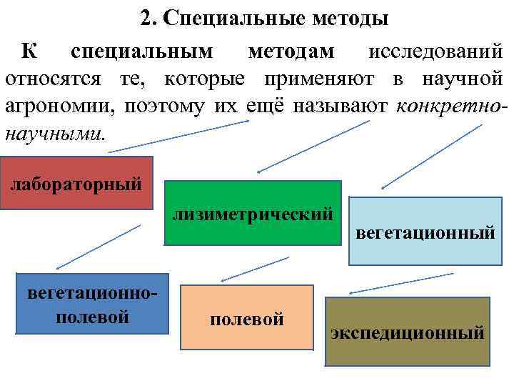 2. Специальные методы К специальным методам исследований относятся те, которые применяют в научной агрономии,