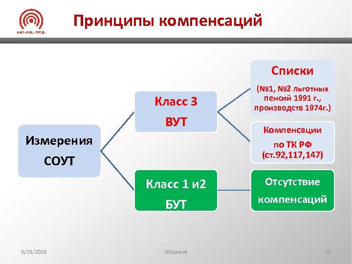 Принципы компенсаций Списки Класс 3 ВУТ Измерения СОУТ Компенсации по ТК РФ (ст. 92,