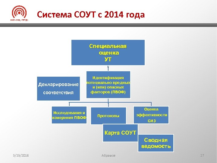 Система СОУТ с 2014 года Специальная оценка УТ Декларирование соответствия Исследования и измерения ПВОФ