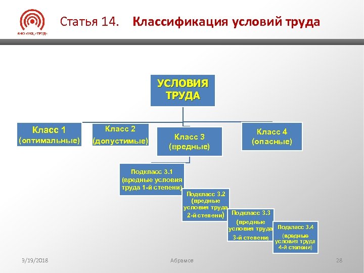 Статья 14. Классификация условий труда УСЛОВИЯ ТРУДА Класс 1 (оптимальные) Класс 2 (допустимые) Класс