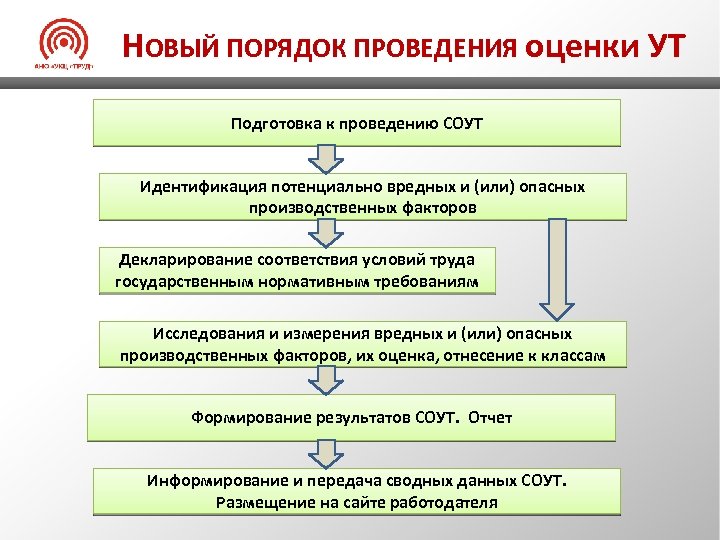 НОВЫЙ ПОРЯДОК ПРОВЕДЕНИЯ оценки УТ Подготовка к проведению СОУТ Идентификация потенциально вредных и (или)
