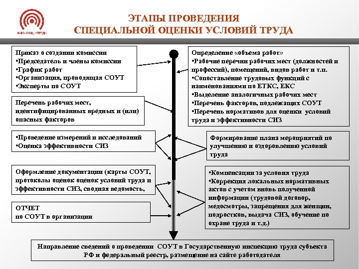 ЭТАПЫ ПРОВЕДЕНИЯ СПЕЦИАЛЬНОЙ ОЦЕНКИ УСЛОВИЙ ТРУДА Приказ о создании комиссии • Председатель и члены