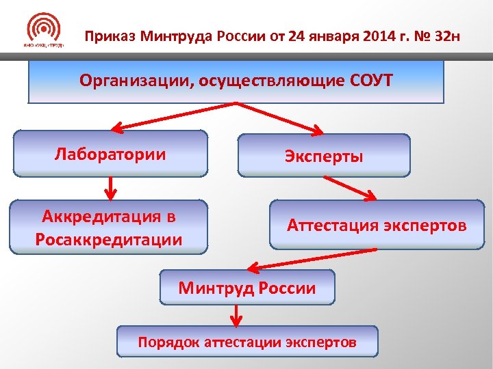  Приказ Минтруда России от 24 января 2014 г. № 32 н Организации, осуществляющие