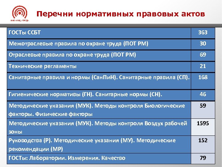 Перечень нормативных актов