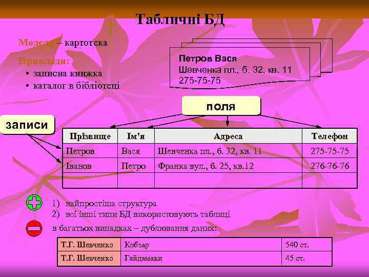 Табличні БД Модель – картотека Петров Вася Шевченка пл. , б. 32, кв. 11
