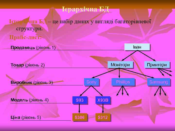 Ієрархічна БД – це набір даних у вигляді багаторівневої структури. Прайс-лист: Іван Продавець (рівень