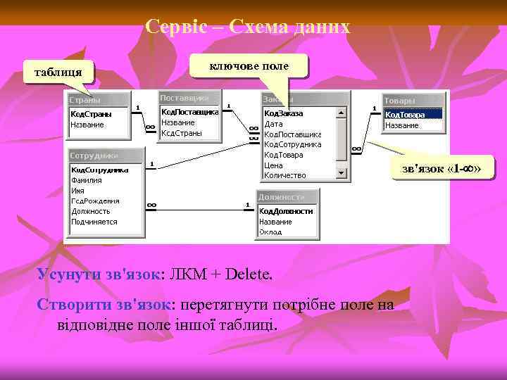 Сервіс – Схема даних таблиця ключове поле зв'язок « 1 - » Усунути зв'язок: