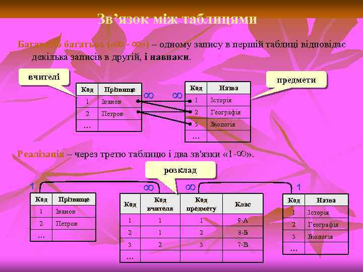 Зв’язок між таблицями Багато до багатьох ( « - » ) – одному запису