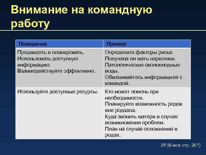 Внимание на командную работу Поведение Пример Предвидеть и планировать. Использовать доступную информацию. Взаимодействуйте эффективно.