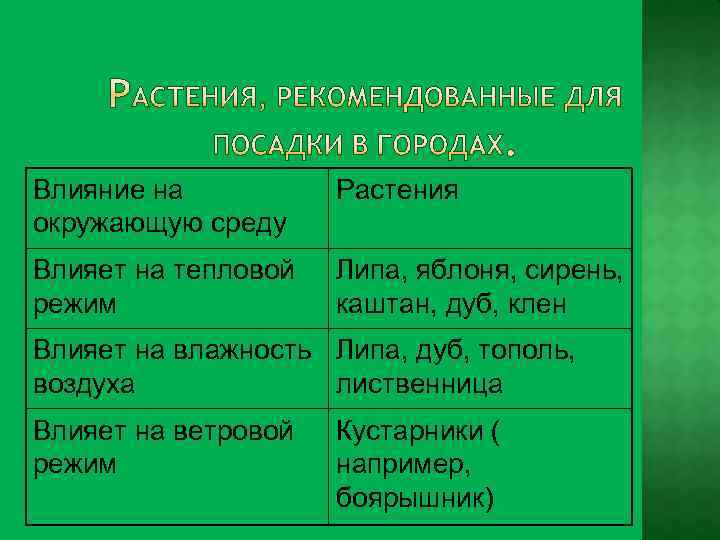 Влияние на окружающую среду Растения Влияет на тепловой режим Липа, яблоня, сирень, каштан, дуб,