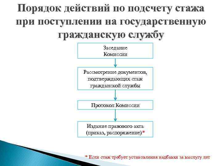 Порядок действий по подсчету стажа при поступлении на государственную гражданскую службу Заседание Комиссии Рассмотрение