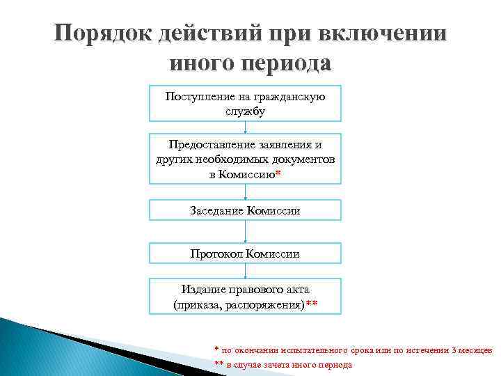 Порядок действий при включении иного периода Поступление на гражданскую службу Предоставление заявления и других