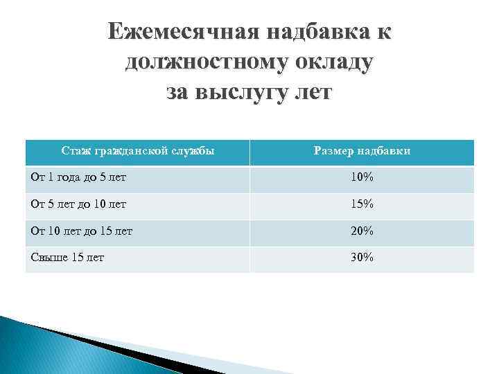 Ежемесячная надбавка к должностному окладу за выслугу лет Стаж гражданской службы Размер надбавки От