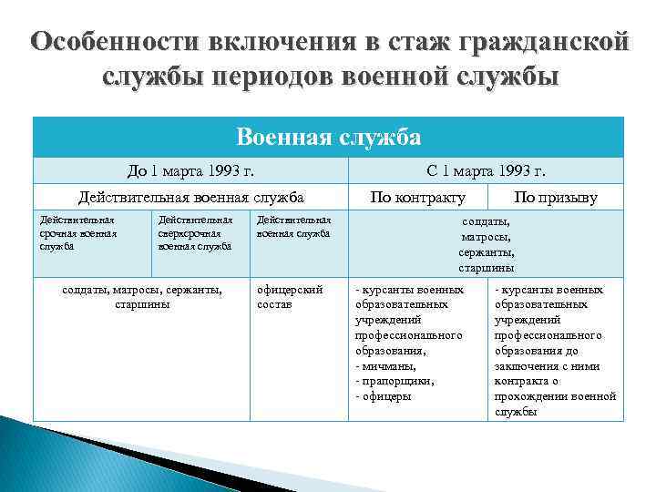 Особенности включения в стаж гражданской службы периодов военной службы Военная служба До 1 марта