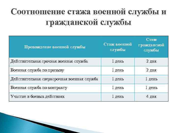 Соотношение стажа военной службы и гражданской службы Стаж военной службы Стаж гражданской службы Действительная