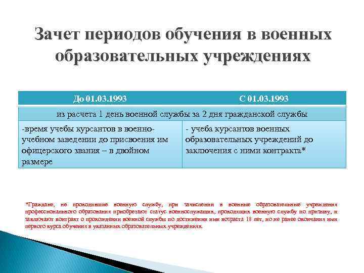 Зачет периодов обучения в военных образовательных учреждениях До 01. 03. 1993 С 01. 03.