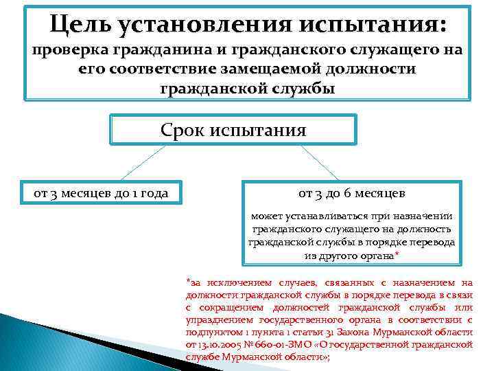 Цель установления испытания: проверка гражданина и гражданского служащего на его соответствие замещаемой должности гражданской