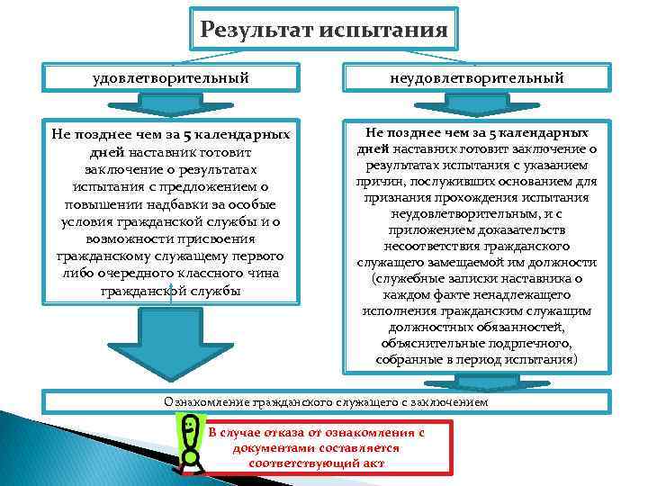 Результат испытания удовлетворительный неудовлетворительный Не позднее чем за 5 календарных дней наставник готовит заключение