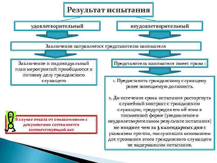 Результат испытания удовлетворительный неудовлетворительный Заключение направляется представителю нанимателя Заключение и индивидуальный план мероприятий приобщаются