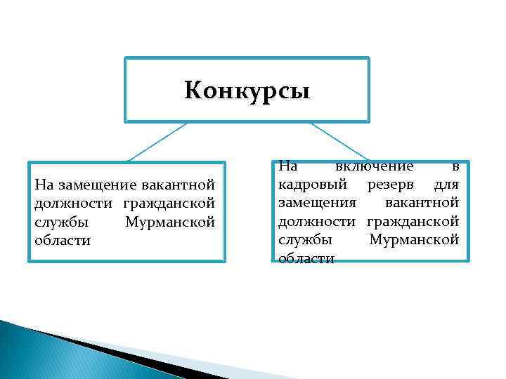 Конкурсы На замещение вакантной должности гражданской службы Мурманской области На включение в кадровый резерв