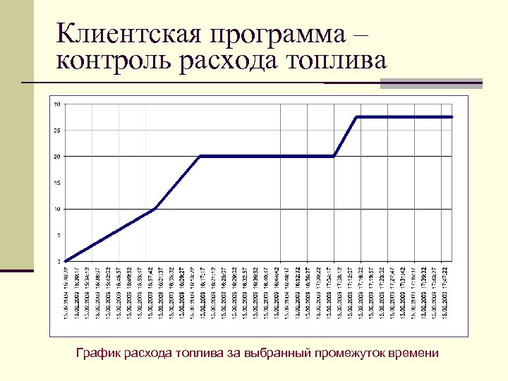 Клиентская программа – контроль расхода топлива График расхода топлива за выбранный промежуток времени 